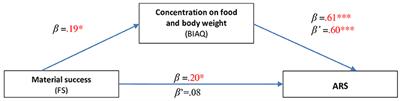 The Associations Between the Anorexic Readiness Syndrome, Familism, and Body Image Among Physically Active Girls